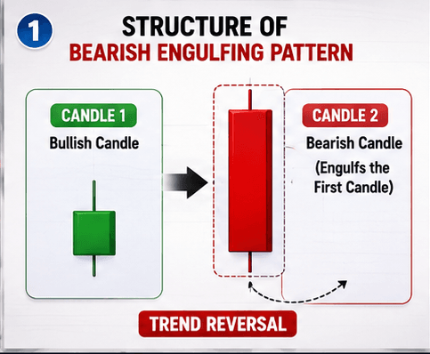 Structure of the Bearish Engulfing Pattern