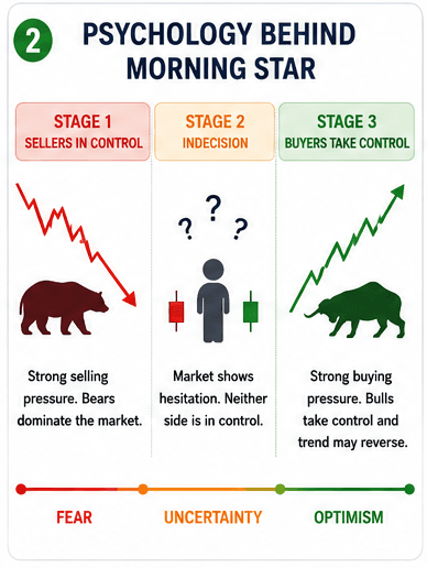 The Psychology Behind the Morning Star Pattern