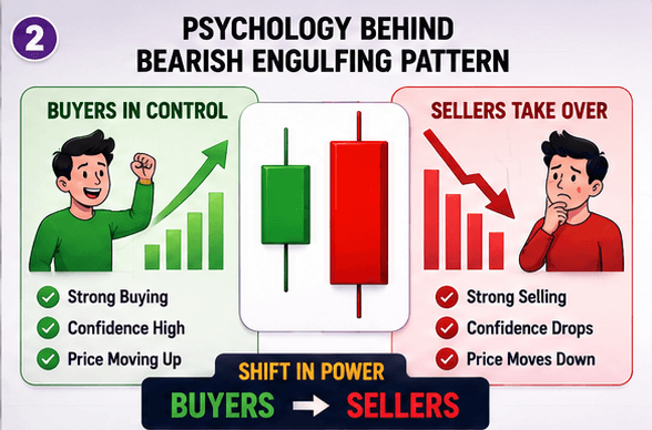 The Psychology Behind the Bearish Engulfing Pattern