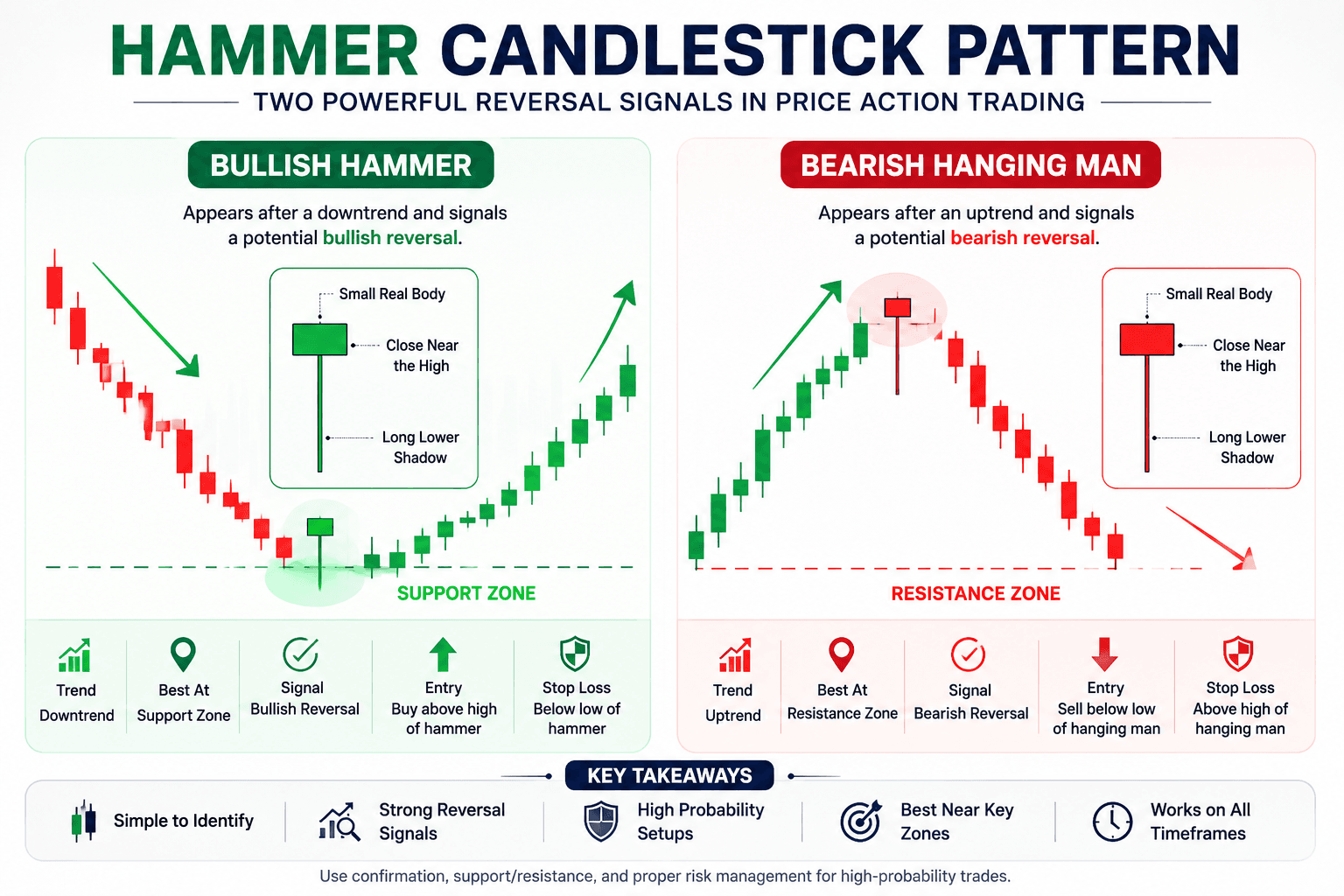 Hammer Candlestick Pattern: Trading Strategy & Guide