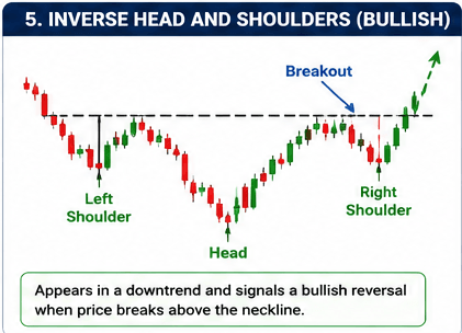 Inverse Head and Shoulders Pattern
