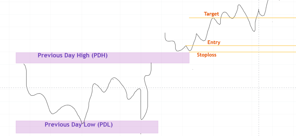 Bullish Pattern: Market Opens Above Previous Day High (PDH)
