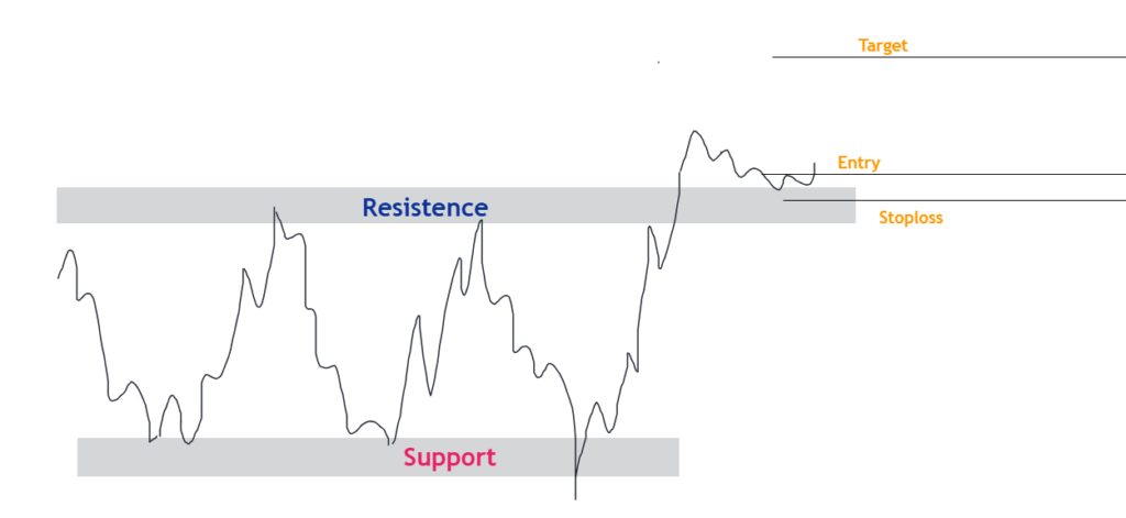 Resistance Breakout Strategy