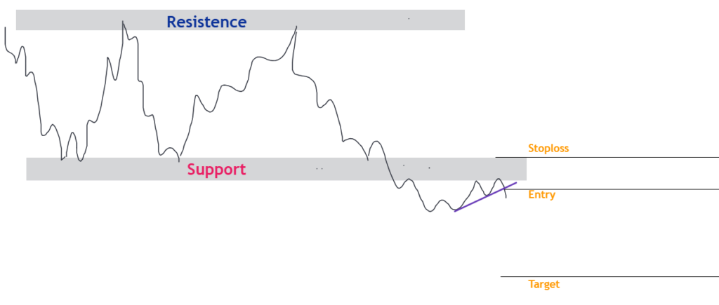 Support Breakdown Strategy