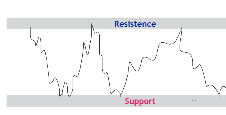 Support and Resistance: Complete Trading Guide Stock Market Resistance Level Analysis