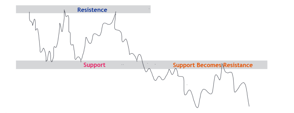 Support Becomes Resistance