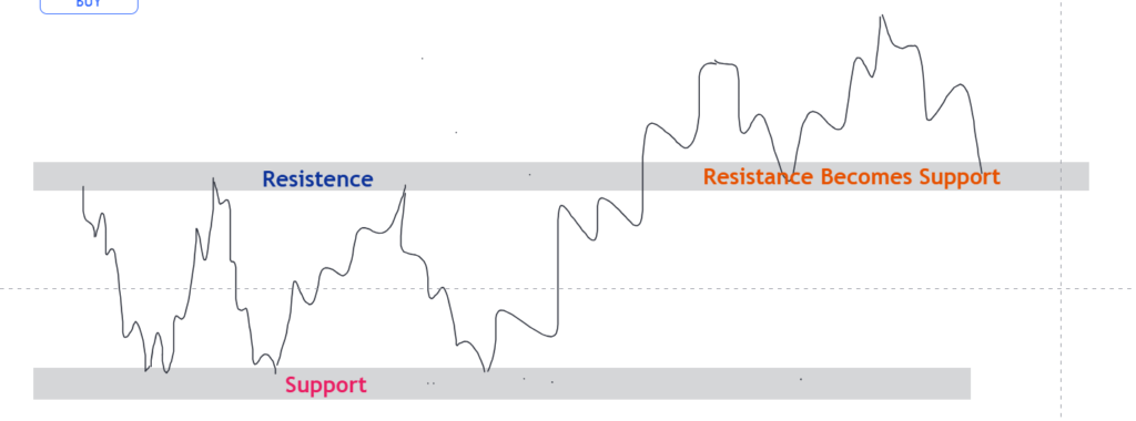  Resistance Becomes Support 