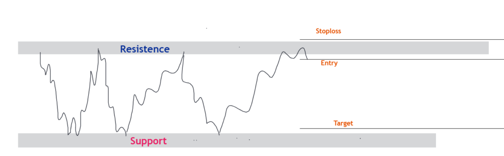 Resistance Rejection Strategy