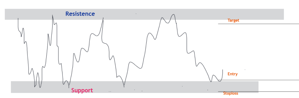 Support Bounce Strategy
