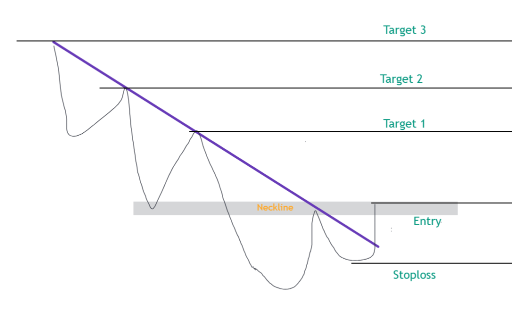 Double Bottom Pattern: Complete Trading Guide Double Bottom Pattern chart example showing two price lows and neckline breakout