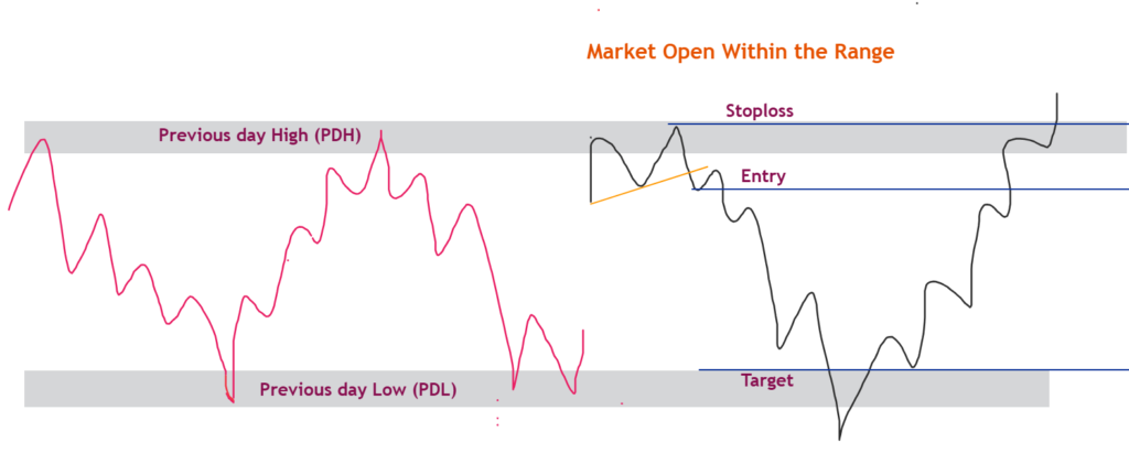 Bearish Pattern: Market Opens Within Previous Day Range (PDH–PDL)