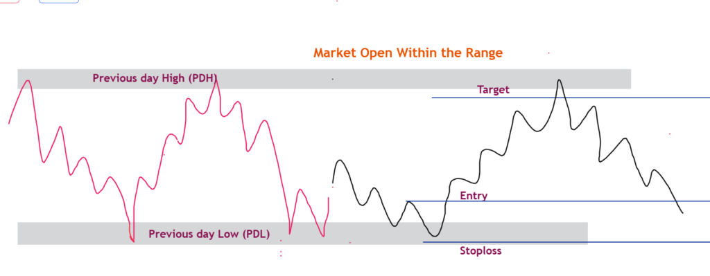 Bullish Pattern: Market Opens Within Previous Day Range (PDH–PDL)