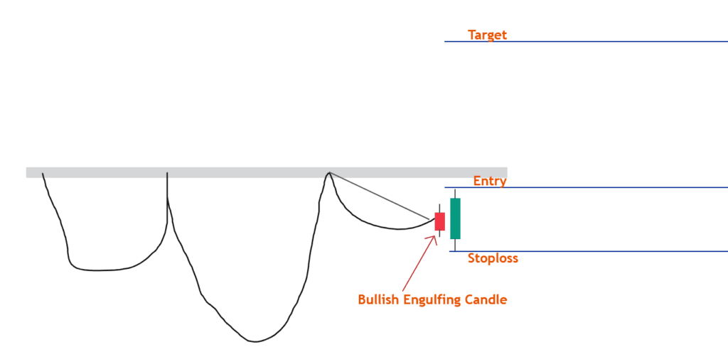 Head and Shoulders Pattern with Bullish Engulfing Candle Confirmation