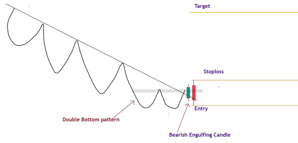 Double Bottom Pattern with Bullish Engulfing Candle Confirmation