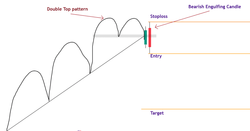 Double Top Pattern with Bearish Engulfing Candle Confirmation