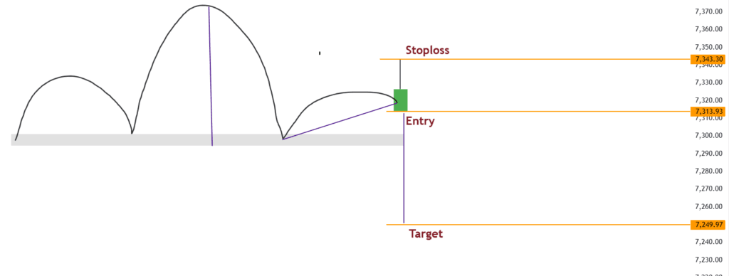 Hammer Candle Pattern Head and Shoulders Pattern with Bearish Hanging Man Candle Confirmation