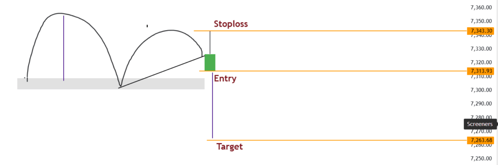 Hammer Candle Pattern Double Top Pattern with Bearish Hanging Man Candle Confirmation