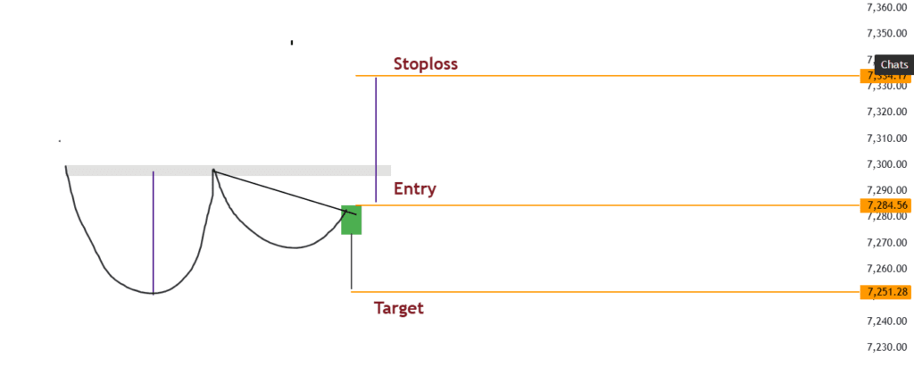 Hammer Candle Pattern Double Bottom Pattern with Bullish Hammer Candle Confirmation