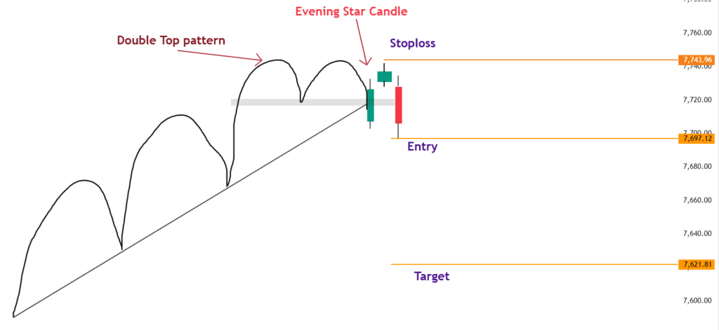 Double Top Pattern with Evening Star Candle Strategy