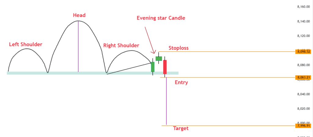 head and shoulder pattern with evening star candle confirmation