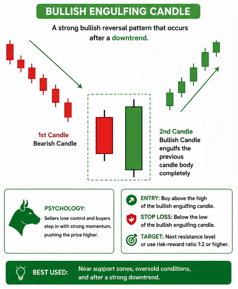 Bullish Engulfing Candle 