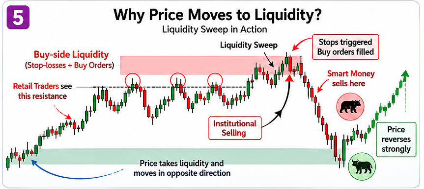 Why Price Moves to Liquidity?