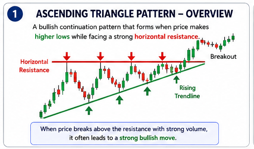 Ascending Triangle Pattern - Overview