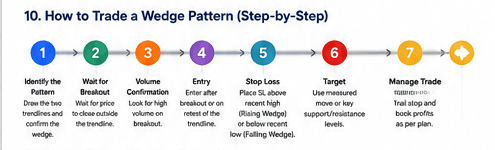 How to Trade a Wedge Pattern