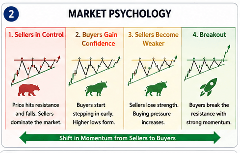 Market Psychology