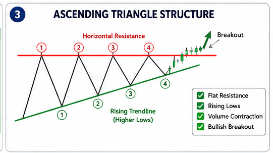 Ascending Triangle Structure