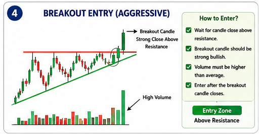 1. Aggressive Entry Strategy