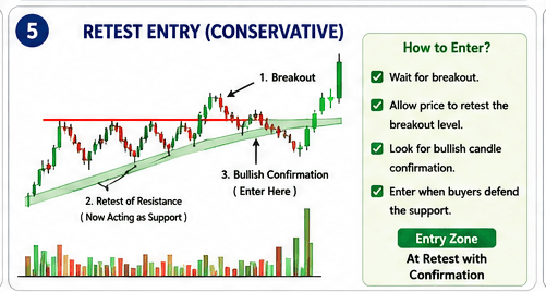 2. Conservative Entry Strategy