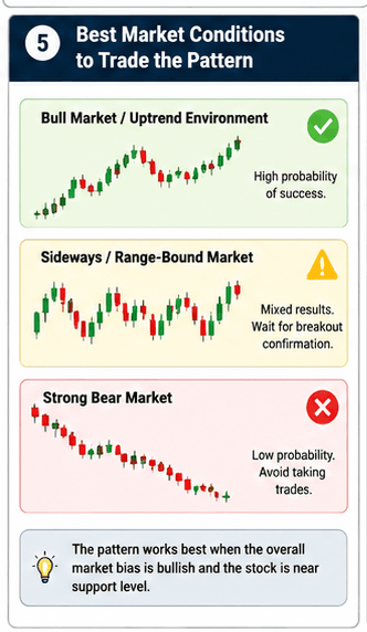 Best Market Conditions to Trade the Pattern