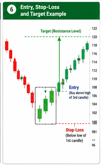 Entry, Stoploss and Target Example 