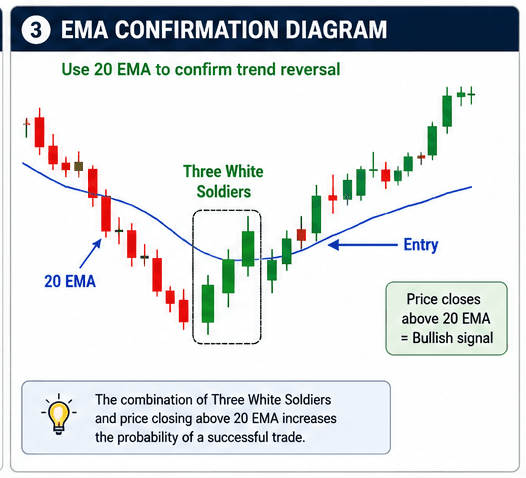 EMA Confirmation Strategy