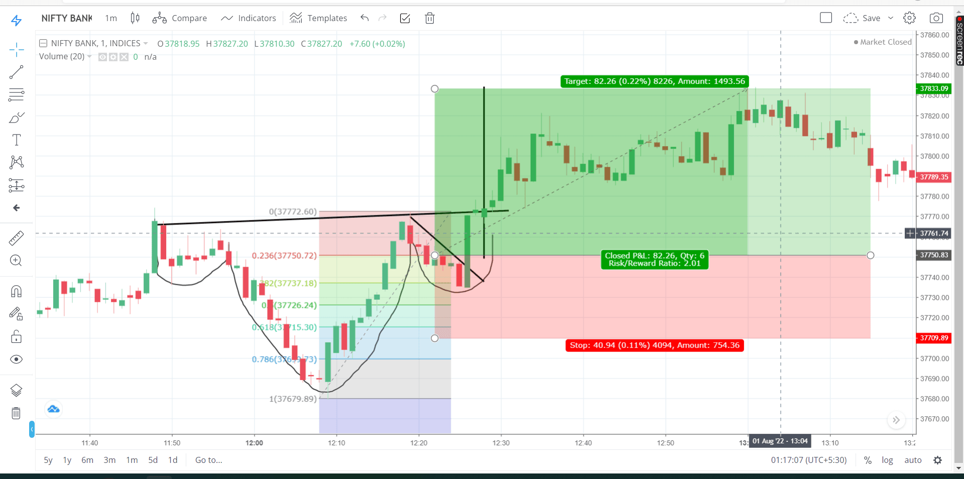 Nifty Bank -Head and Shoulders Pattern