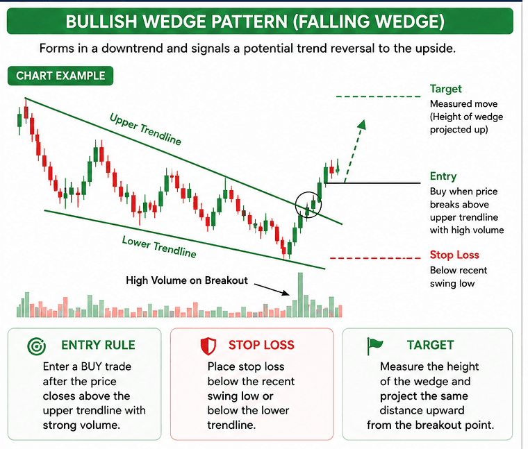  Falling Wedge Pattern (Bullish)