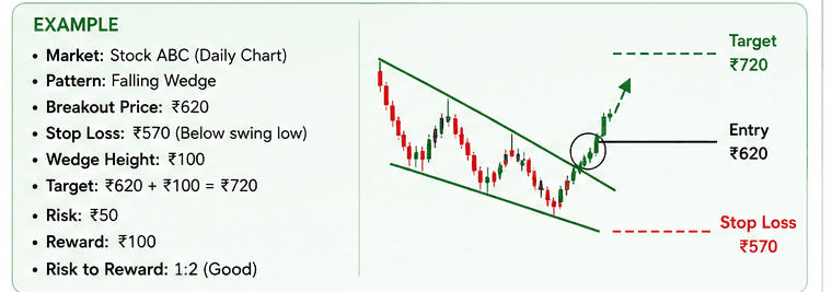 Falling Wedge Pattern Trading Example 