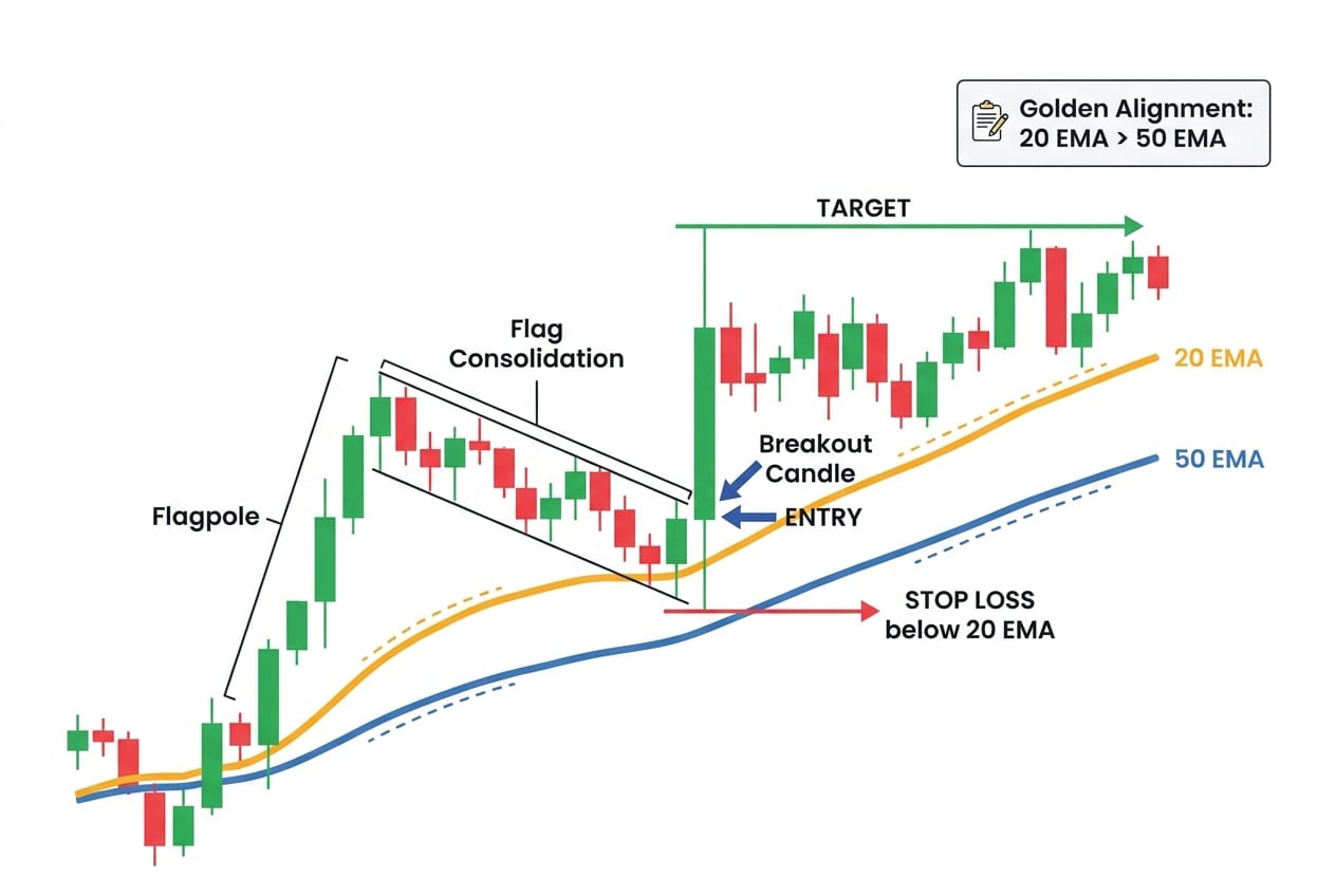 Bullish Flag Chart Pattern Bullish Flag + EMA Combined Strategy (Entry, Stop Loss & Target)