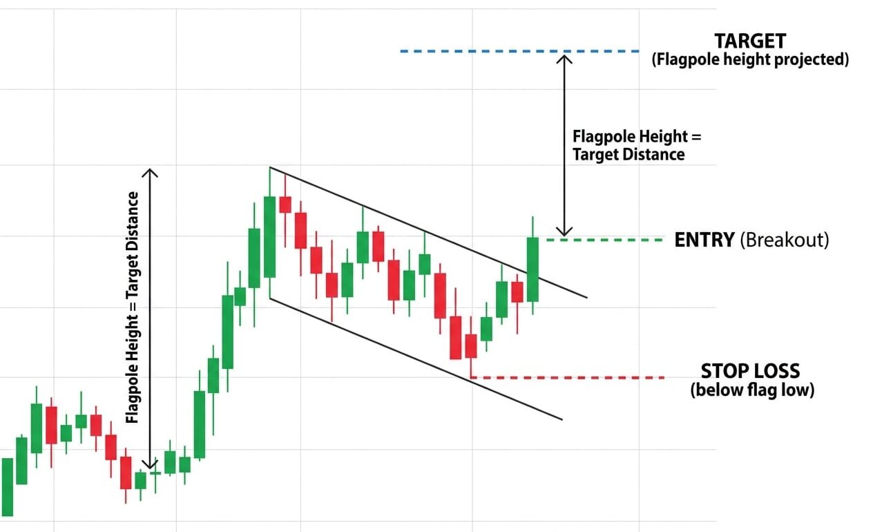 Bullish Flag Chart Pattern Bullish Flag Pattern