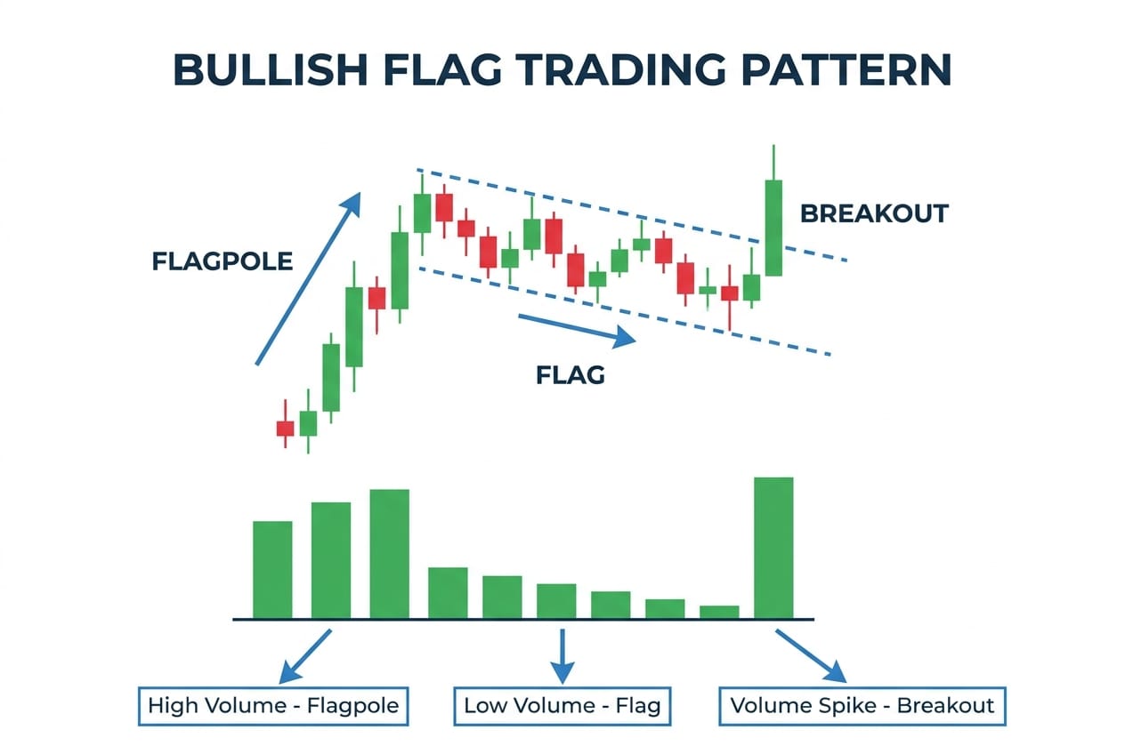 Bullish Flag Chart Pattern Bullish Flag Trading Pattern